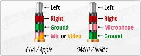 CTIA-OMTP standards